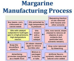 Butter Margarine-Manufacturing-Process