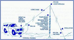 Wavelength and Antenna